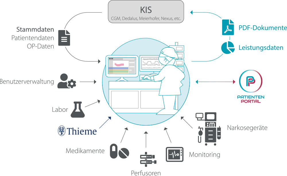 Anaesthesia Online integrations